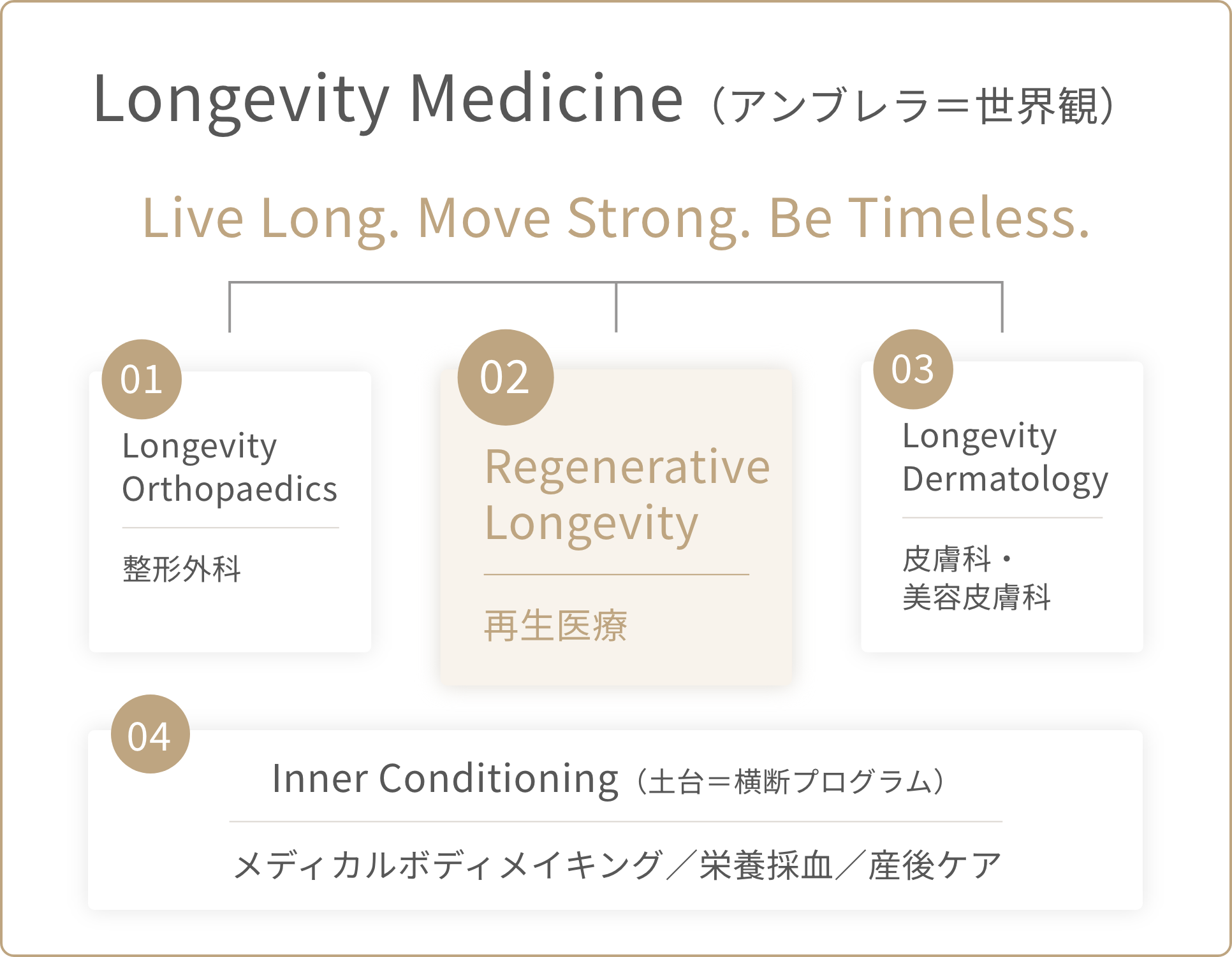 Longevity Medicine